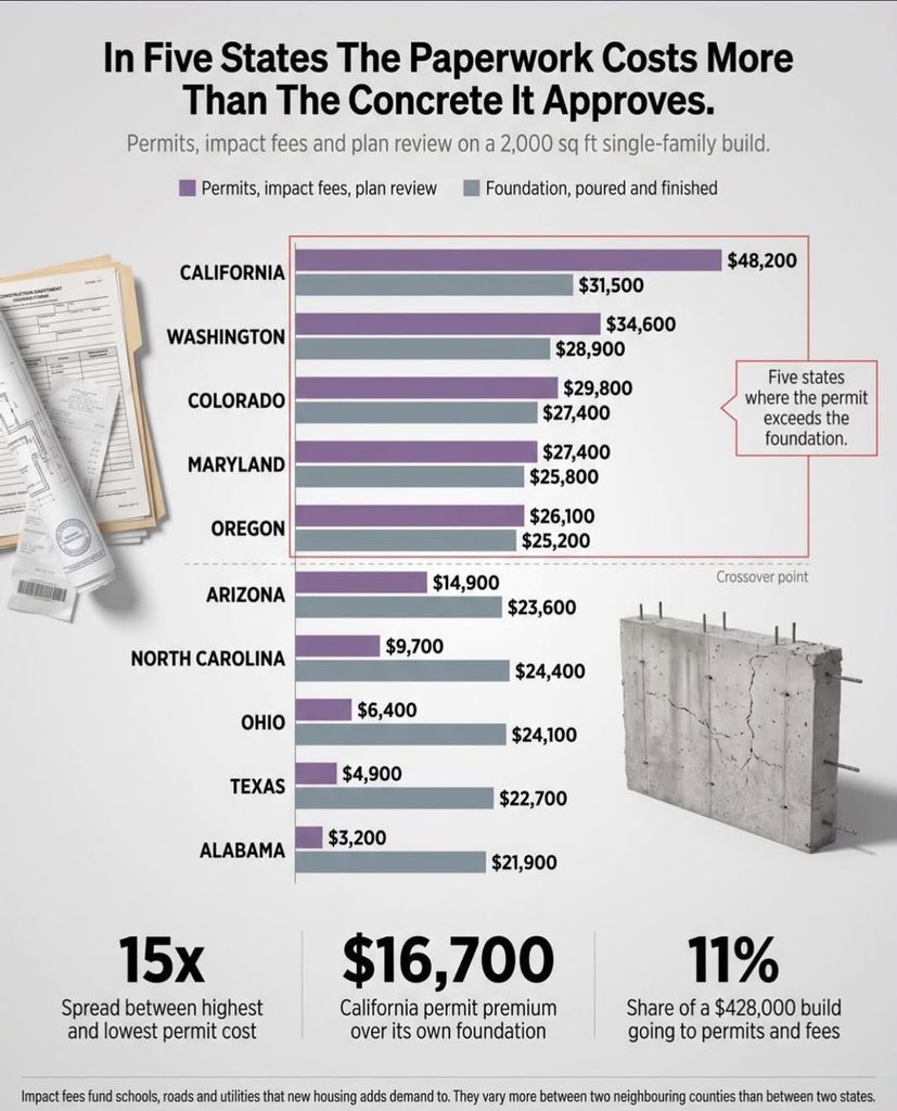 paperwork costs more than concrete chart